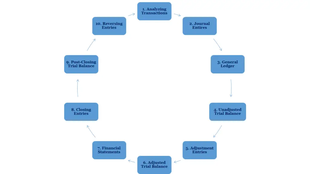 Accounting Cycle, 10 Steps Process