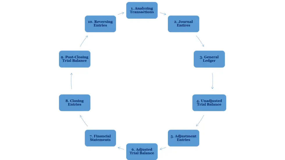 The Accounting Cycle; An Ultimate Guide - Accounting Hub