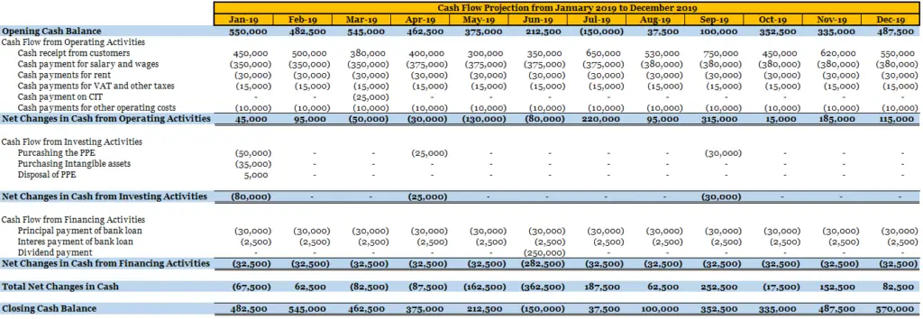 Cash Flow Forecasting Template