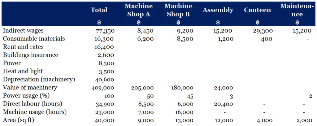 Production Costs Table