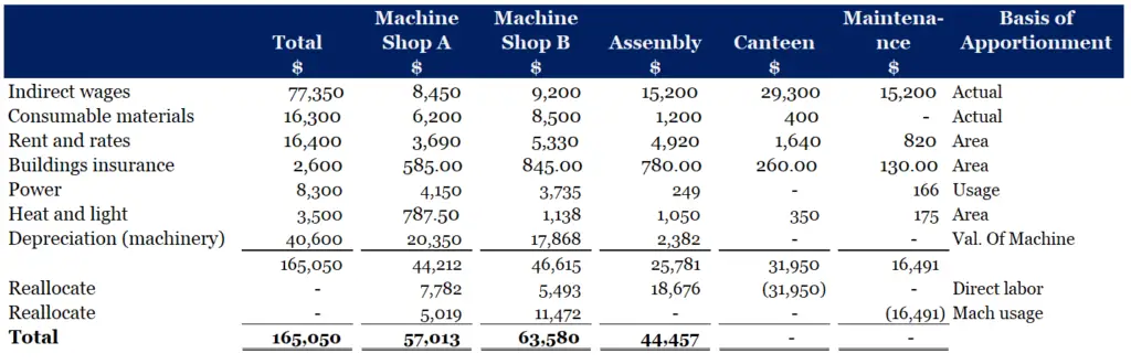 Production cost apportionment and reallocation