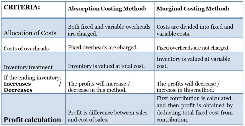 Absorption vs Marginal Costing Summary