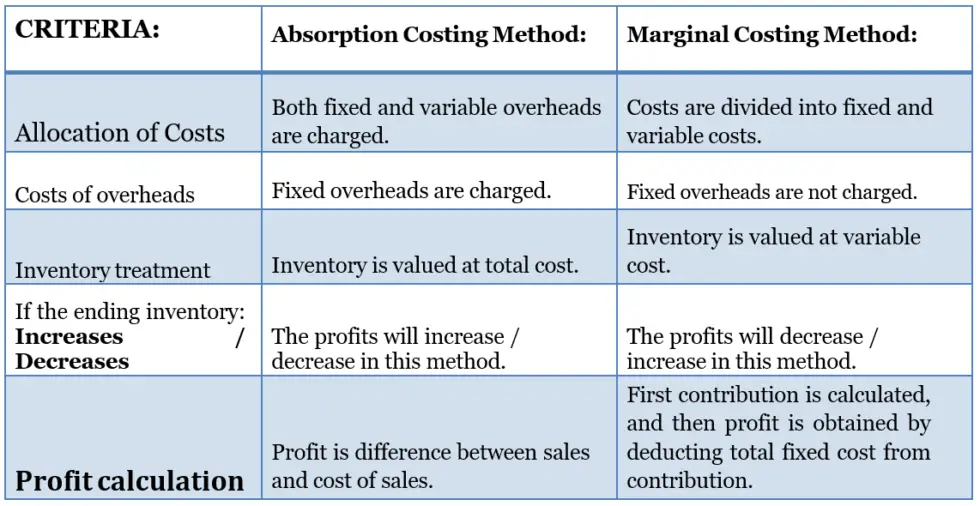 The Marginal Costing: An overview in relation to the absorption costing