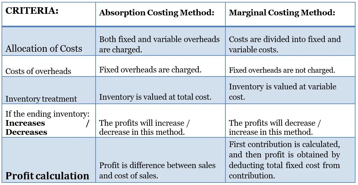 The Marginal Costing An overview in relation to the absorption costing