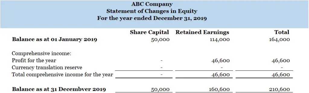 Statement of changes in equity