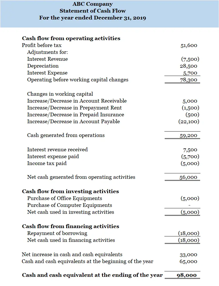 101 presentation of financial statements