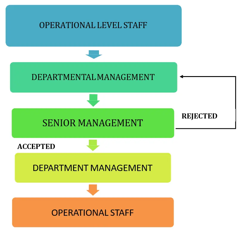 Bottom-Up Budgeting Approach