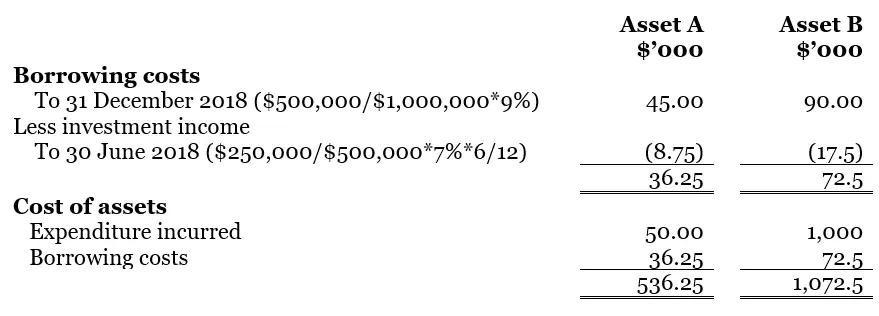 Answer of borrowing costs on specific qualify asset