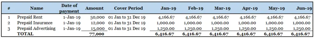 Amortization schedule of prepaid expenses