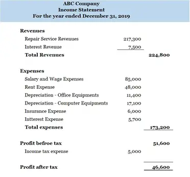 Types Of Financial Statements Accounting Hub