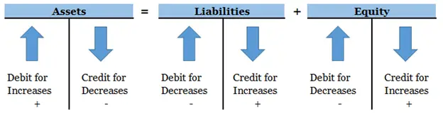 T-Account for Accounting Equation