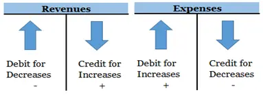 T-Account for revenues and expenses