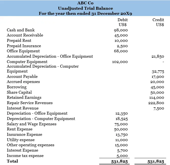 Unadjusted Trial Balance in two columns format