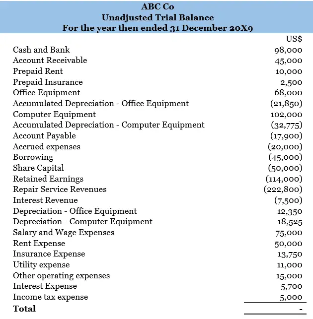 Unadjusted Trial Balance for one column format