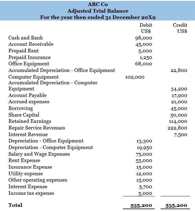 Adjusted Trial Balance