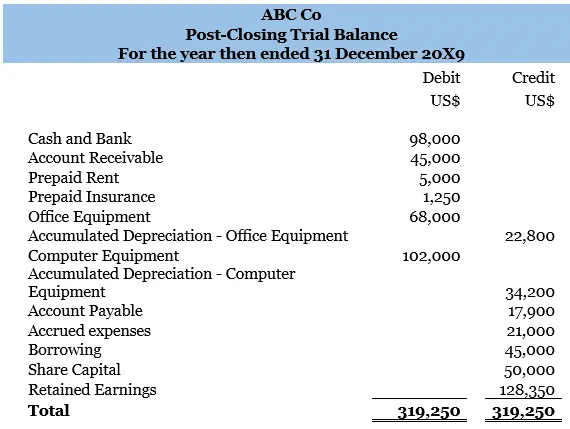 Post-Closing Trial Balance