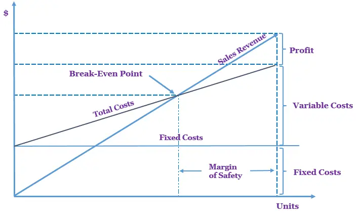 Break-Even Analysis Chart