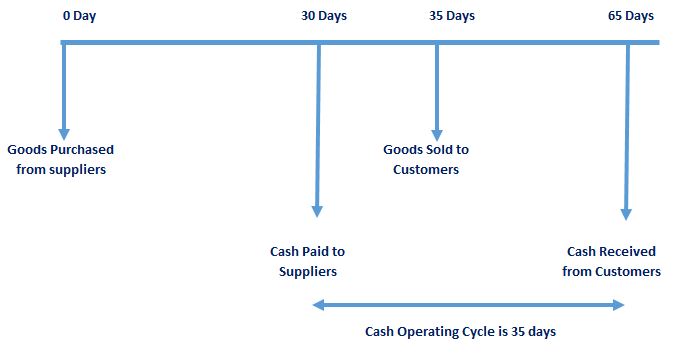 Cash Operating Cycle Graphic