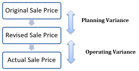 Correlation between Planning and Operational Variances
