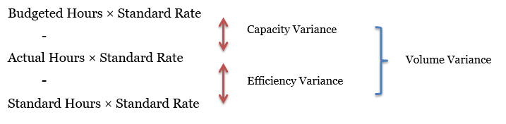 Fixed Overhead Volume Variance Formula