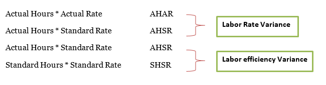 Formula for Labor rate and labor efficiency variances