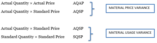 Formula for material price and material usage variances