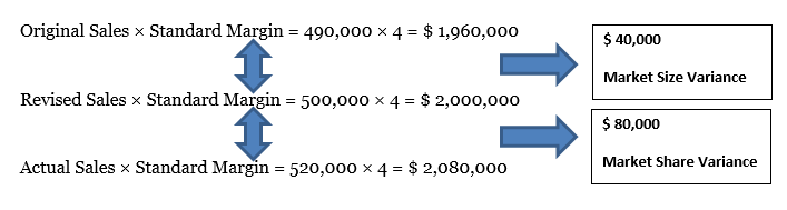 Market Size and Market Share Variances Calculation