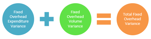 Relationship betweeen fixed overhead expenditure variance and fixed overhead volume variance