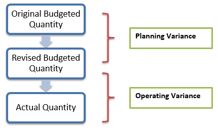 Relationship between operational and planning variances for materials