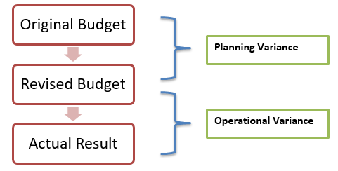Relationship between planning and operational variance for labor