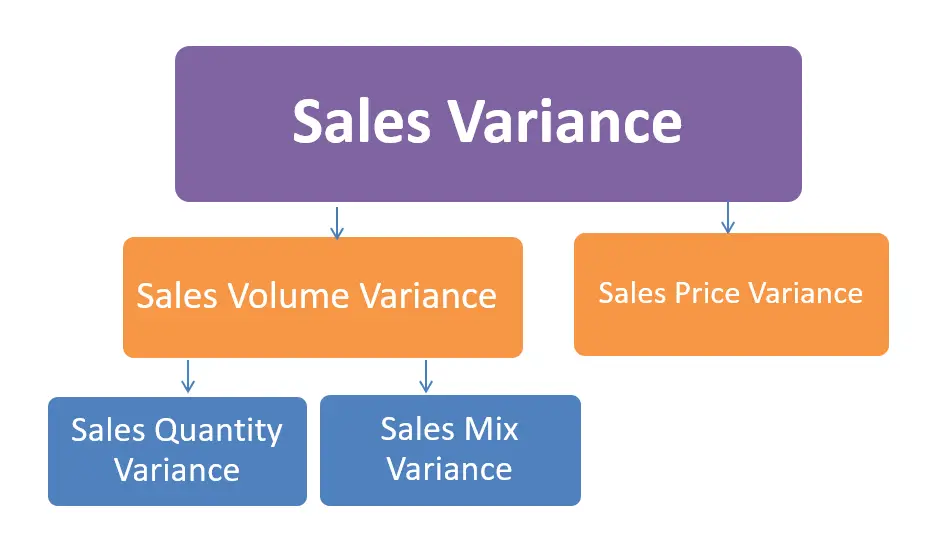 Sales Variance Relationship