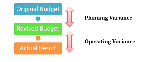 Sales Volume Planning and Operational Variances