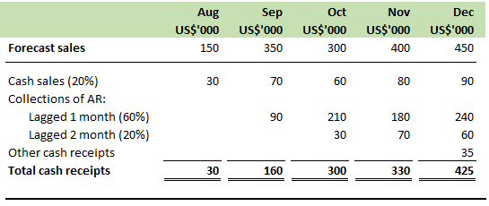 Cash Receipt Projection