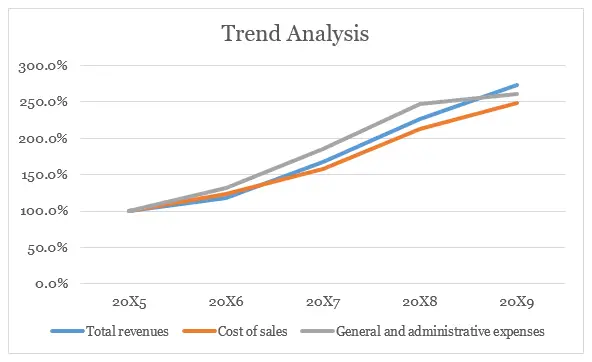 Trend Analysis - One of Financial Analysis Techniques