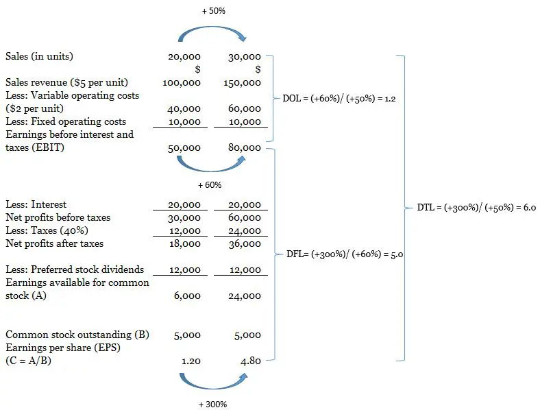 Degree of Total Leverage (DTL) Example