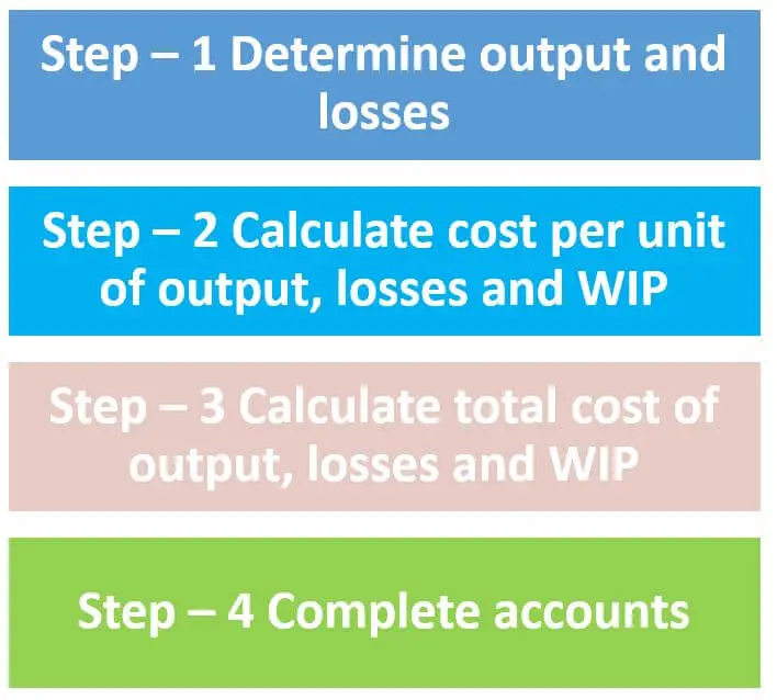 Four Key Steps of Process Costing