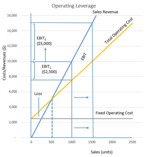 Operating Leverage Graph