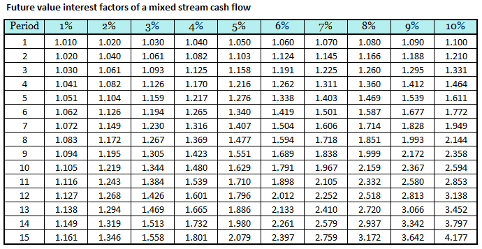 Future Value Interest Factors Table - FVIF