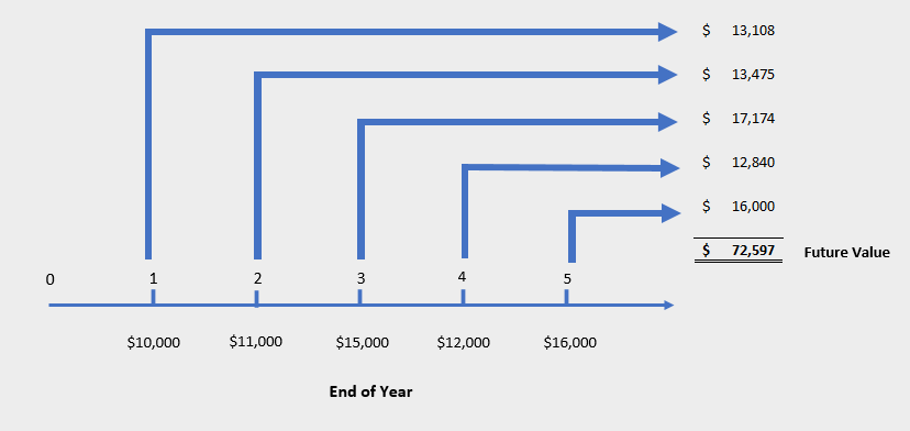 Future Value of a Mixed Stream Cash Flow Graph