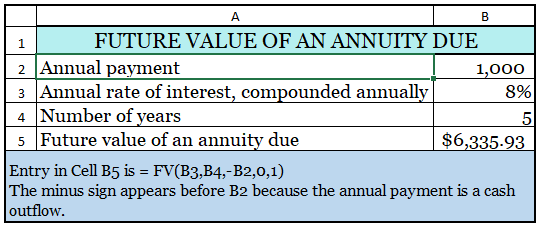 Future Value of an Annuity Due
