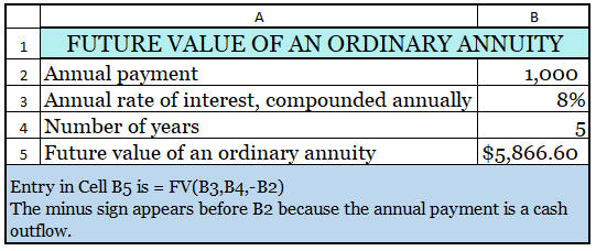 Future Value of an Ordinary Annuity