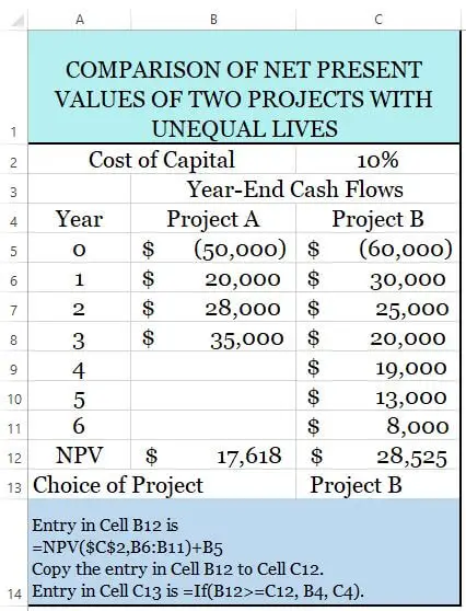 NPV Calculation for Unequal lives Projects