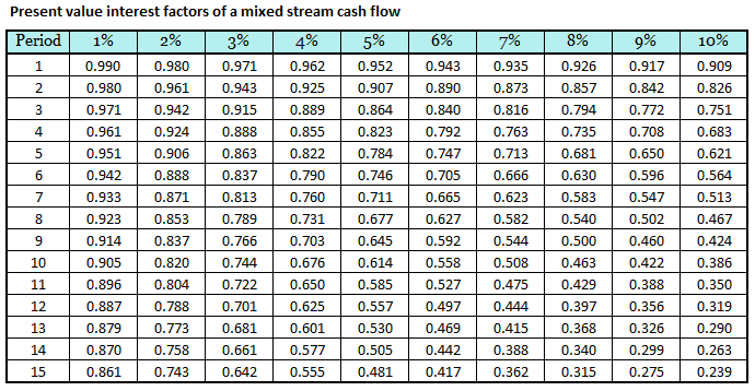 Present Value Interest Factors Table