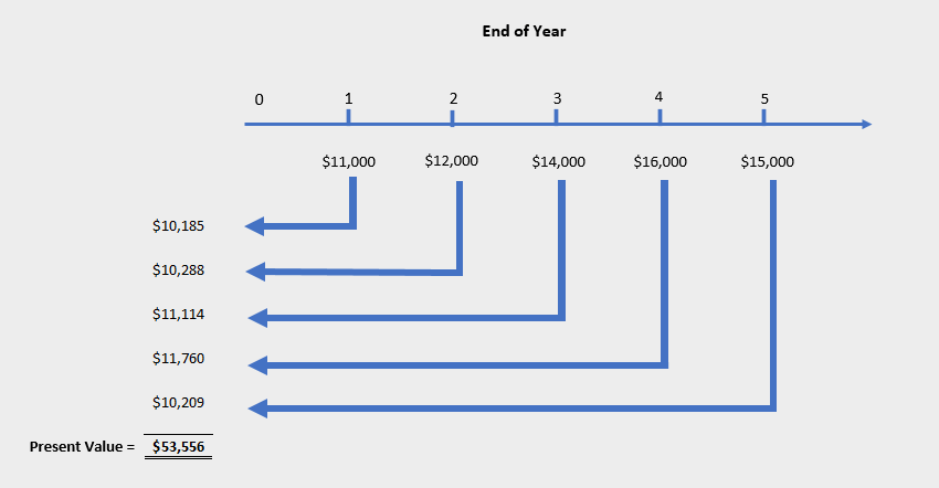 Present Value of a Mixed Stream of Cash Flow Graph