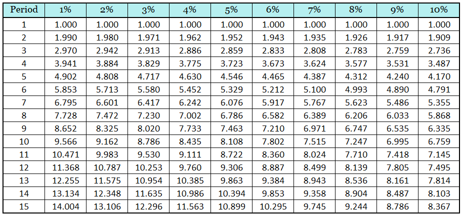 Present Value of an Annuity Due Table