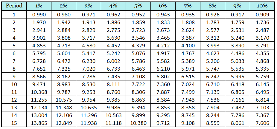 Present Value of an Ordinary Annuity Table