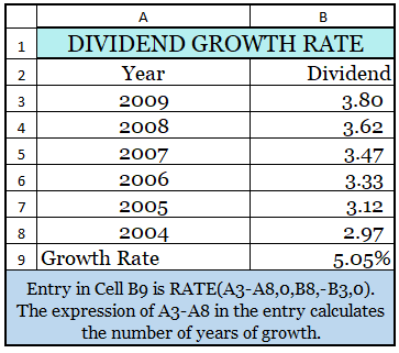 Dividend Growth Rate Calculation in Excel