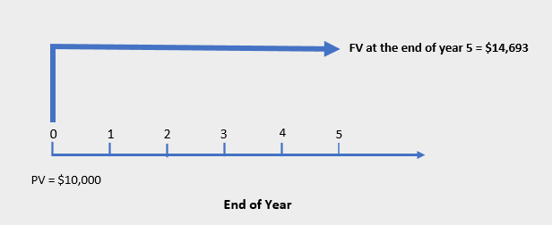 FV of Single Amount Graph