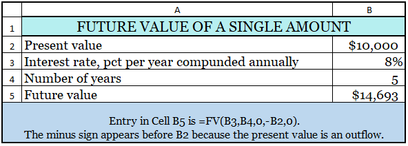 Future value of a single amount - in Excel