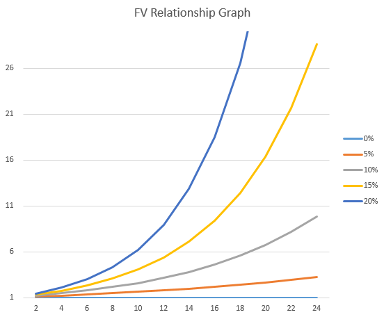 Future value relationship graph